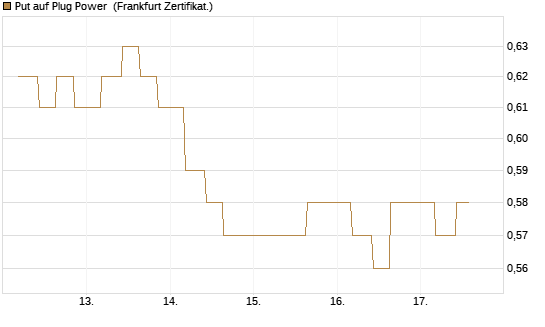 Put auf Plug Power [Vontobel] Chart