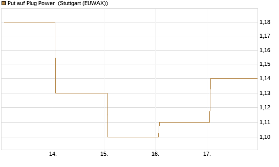 Put auf Plug Power [Vontobel] Chart