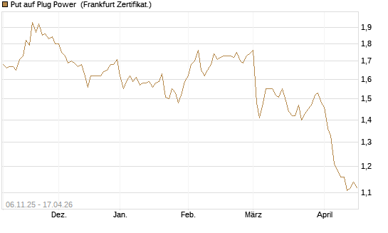 Put auf Plug Power [Vontobel] Chart