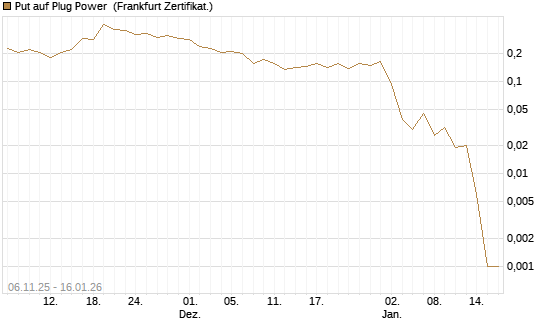 Put auf Plug Power [Vontobel] Chart