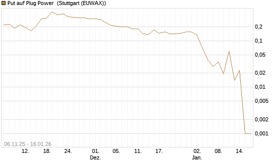 Put auf Plug Power [Vontobel] Chart