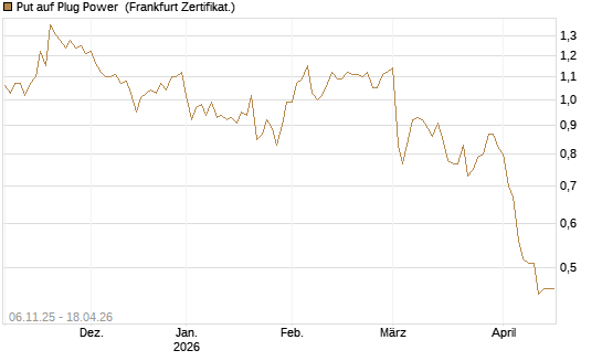Put auf Plug Power [Vontobel] Chart