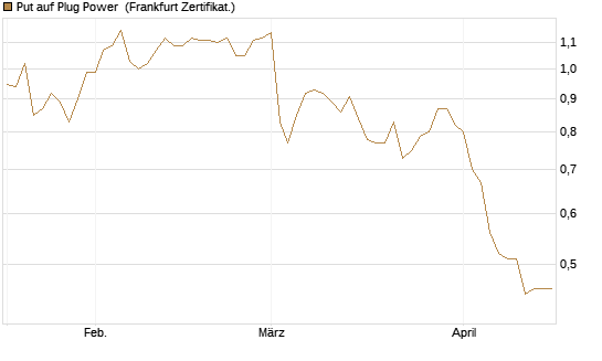 Put auf Plug Power [Vontobel] Chart
