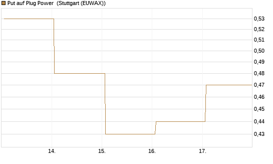 Put auf Plug Power [Vontobel] Chart