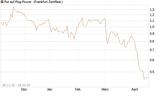Put auf Plug Power [Vontobel] Chart