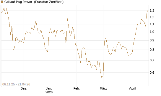 Call auf Plug Power [Vontobel] Chart