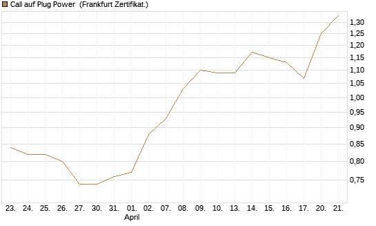 Call auf Plug Power [Vontobel] Chart