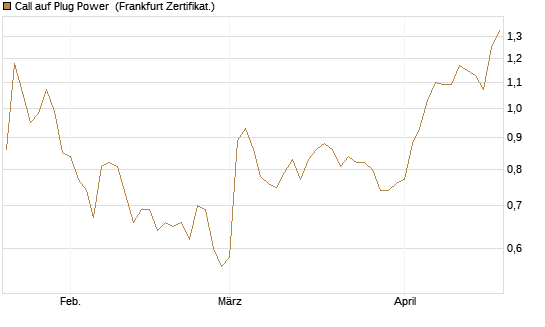 Call auf Plug Power [Vontobel] Chart