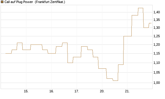 Call auf Plug Power [Vontobel] Chart