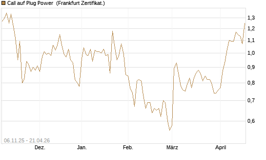 Call auf Plug Power [Vontobel] Chart