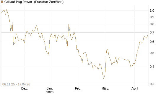 Call auf Plug Power [Vontobel] Chart