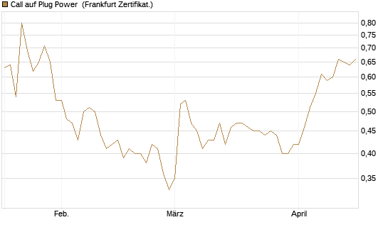 Call auf Plug Power [Vontobel] Chart