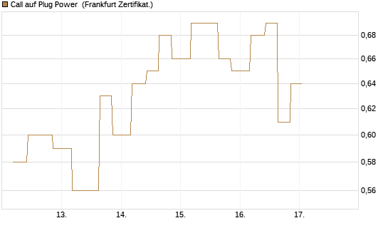 Call auf Plug Power [Vontobel] Chart