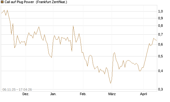 Call auf Plug Power [Vontobel] Chart