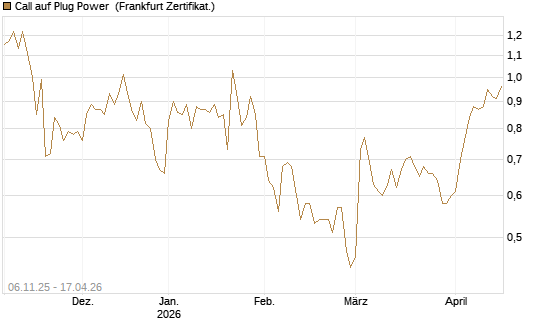 Call auf Plug Power [Vontobel] Chart