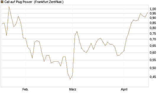 Call auf Plug Power [Vontobel] Chart