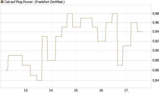 Call auf Plug Power [Vontobel] Chart