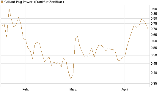 Call auf Plug Power [Vontobel] Chart
