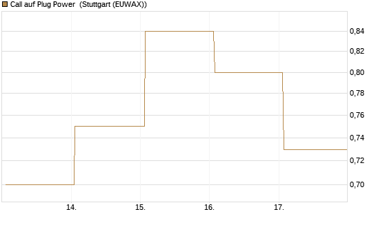 Call auf Plug Power [Vontobel] Chart