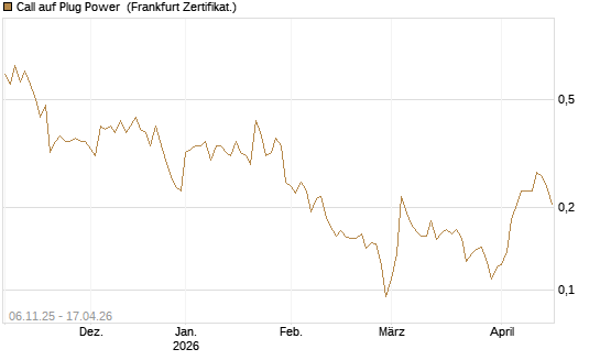 Call auf Plug Power [Vontobel] Chart