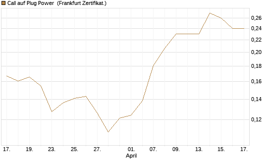 Call auf Plug Power [Vontobel] Chart