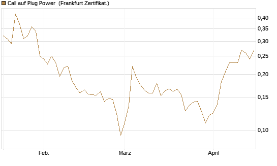 Call auf Plug Power [Vontobel] Chart