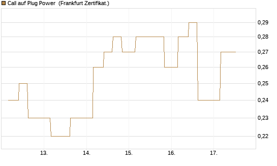 Call auf Plug Power [Vontobel] Chart