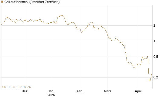 Call auf Hermes [Vontobel] Chart