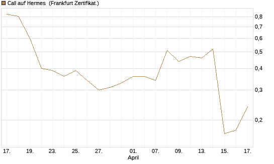 Call auf Hermes [Vontobel] Chart