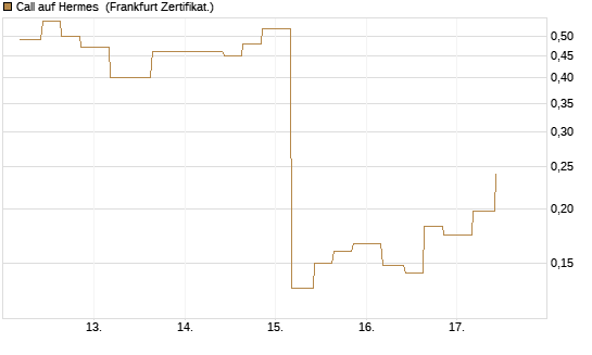 Call auf Hermes [Vontobel] Chart