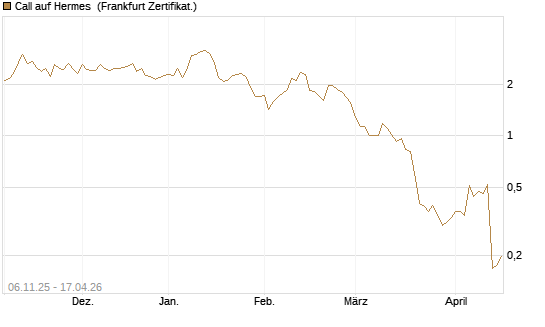 Call auf Hermes [Vontobel] Chart