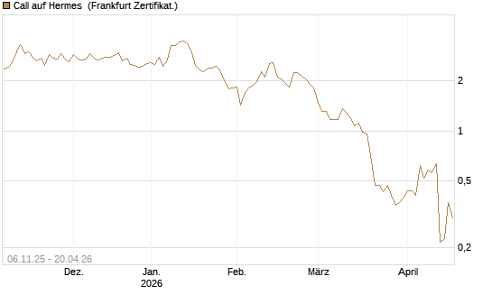 Call auf Hermes [Vontobel] Chart