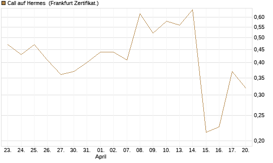 Call auf Hermes [Vontobel] Chart
