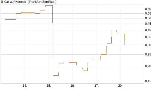 Call auf Hermes [Vontobel] Chart