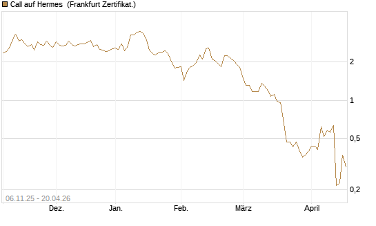 Call auf Hermes [Vontobel] Chart