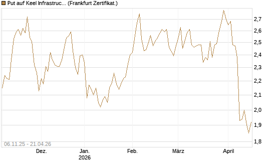 Put auf Keel Infrastructure Corp. [Vontobel] Chart
