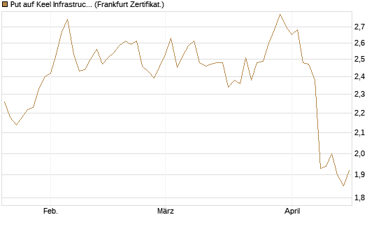 Put auf Keel Infrastructure Corp. [Vontobel] Chart