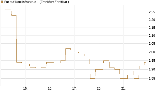 Put auf Keel Infrastructure Corp. [Vontobel] Chart