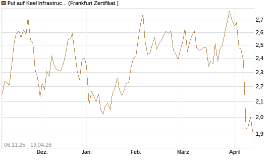 Put auf Keel Infrastructure Corp. [Vontobel] Chart