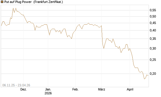 Put auf Plug Power [Vontobel] Chart