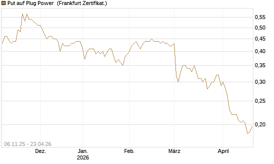 Put auf Plug Power [Vontobel] Chart
