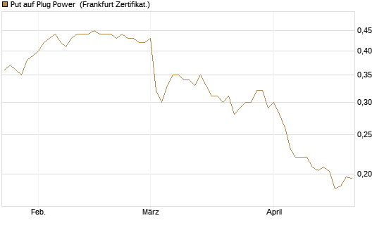 Put auf Plug Power [Vontobel] Chart