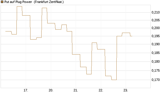 Put auf Plug Power [Vontobel] Chart