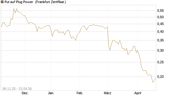 Put auf Plug Power [Vontobel] Chart