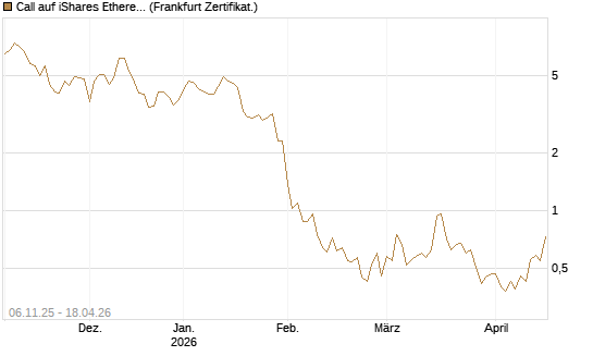 Call auf iShares Ethereum Trust ETF [Vontobel] Chart