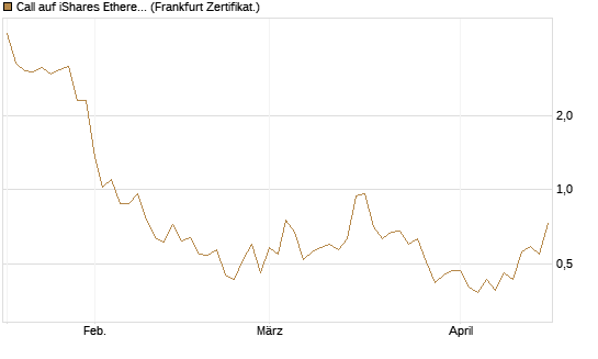Call auf iShares Ethereum Trust ETF [Vontobel] Chart