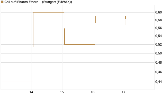 Call auf iShares Ethereum Trust ETF [Vontobel] Chart