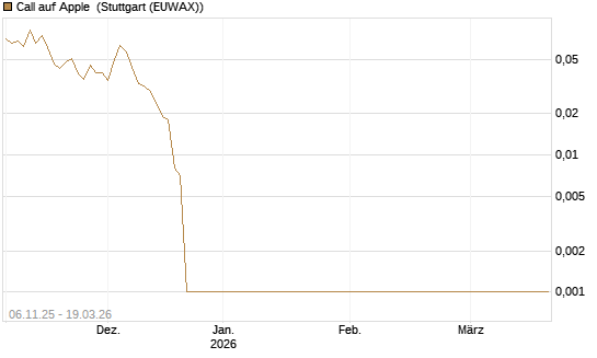Call auf Apple [Société Générale Effekten GmbH] Chart