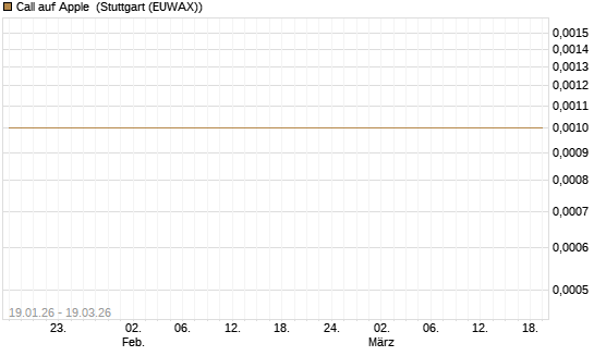 Call auf Apple [Société Générale Effekten GmbH] Chart
