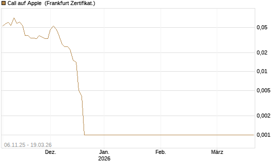 Call auf Apple [Société Générale Effekten GmbH] Chart